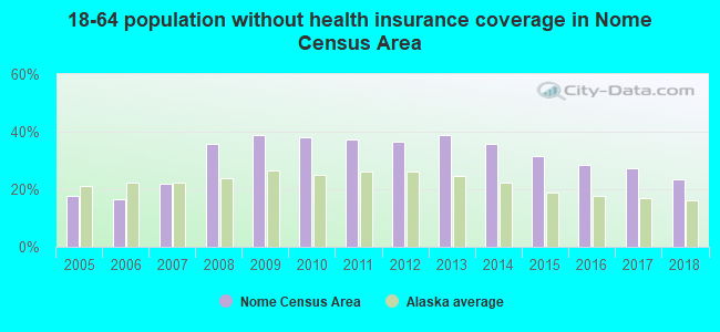 18-64 population without health insurance coverage in Nome Census Area