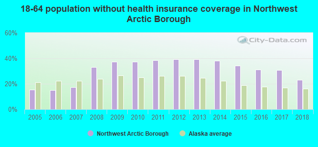 18-64 population without health insurance coverage in Northwest Arctic Borough