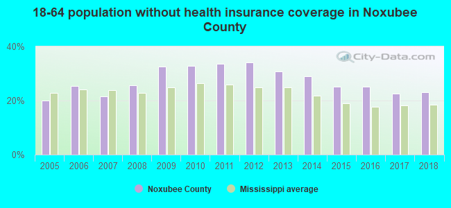 18-64 population without health insurance coverage in Noxubee County