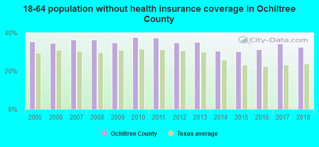 18-64 population without health insurance coverage in Ochiltree County