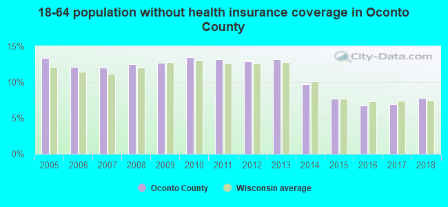 18-64 population without health insurance coverage in Oconto County