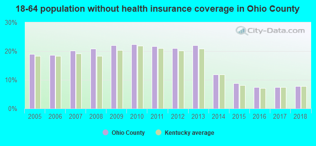 18-64 population without health insurance coverage in Ohio County
