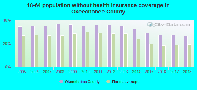 18-64 population without health insurance coverage in Okeechobee County