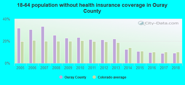 18-64 population without health insurance coverage in Ouray County