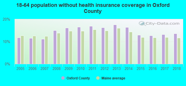 18-64 population without health insurance coverage in Oxford County