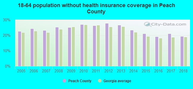 18-64 population without health insurance coverage in Peach County