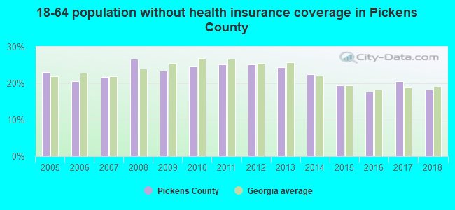 18-64 population without health insurance coverage in Pickens County