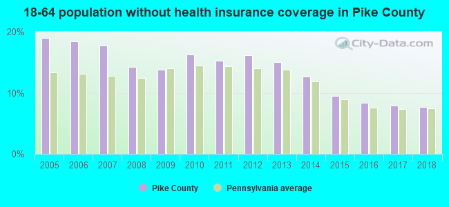 18-64 population without health insurance coverage in Pike County