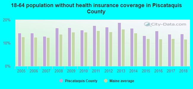 18-64 population without health insurance coverage in Piscataquis County