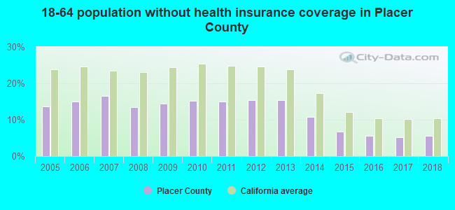18-64 population without health insurance coverage in Placer County