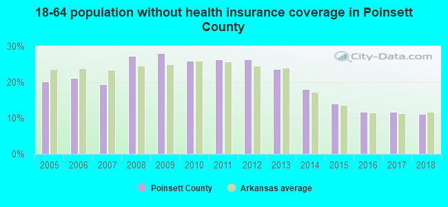 18-64 population without health insurance coverage in Poinsett County