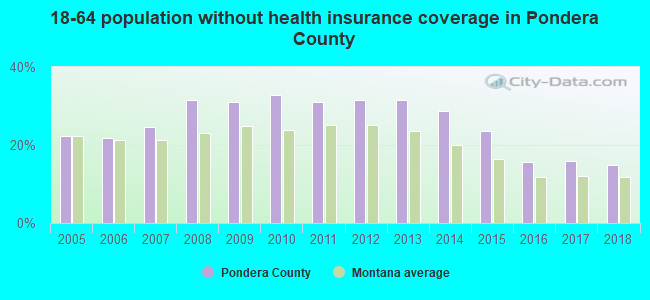 18-64 population without health insurance coverage in Pondera County
