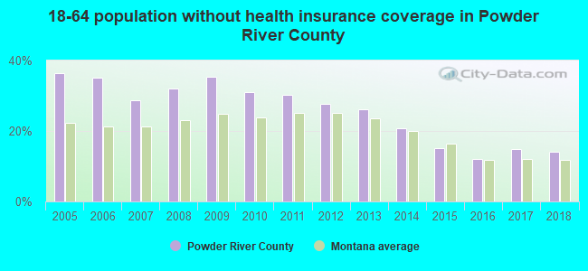 18-64 population without health insurance coverage in Powder River County