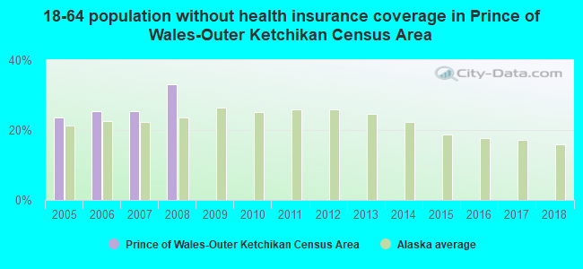 18-64 population without health insurance coverage in Prince of Wales-Outer Ketchikan Census Area