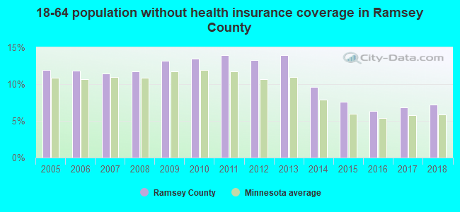 18-64 population without health insurance coverage in Ramsey County