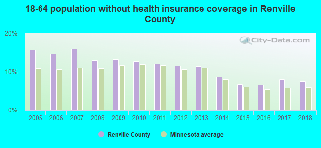 18-64 population without health insurance coverage in Renville County