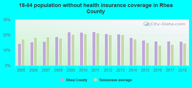 18-64 population without health insurance coverage in Rhea County