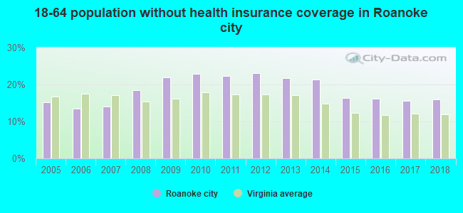 18-64 population without health insurance coverage in Roanoke city