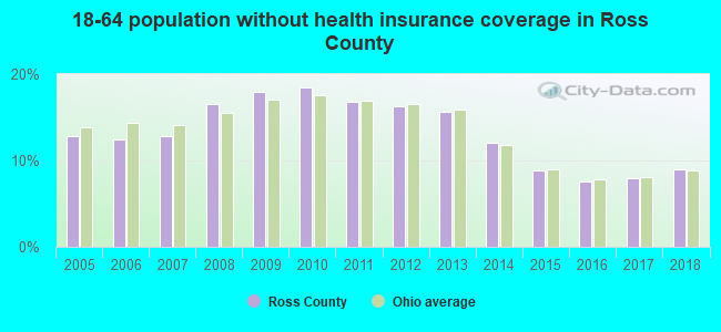 18-64 population without health insurance coverage in Ross County