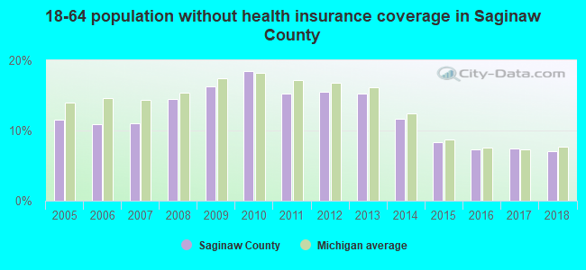 18-64 population without health insurance coverage in Saginaw County