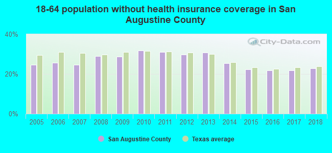 18-64 population without health insurance coverage in San Augustine County