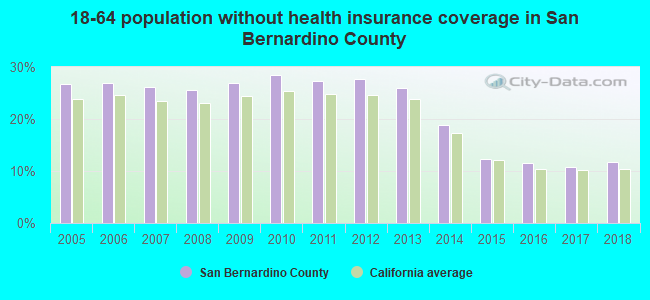 18-64 population without health insurance coverage in San Bernardino County