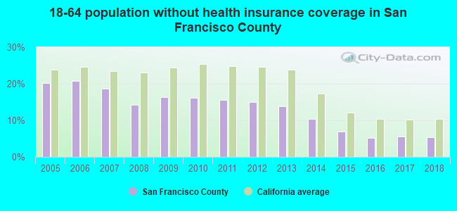 18-64 population without health insurance coverage in San Francisco County
