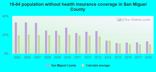 18-64 population without health insurance coverage in San Miguel County