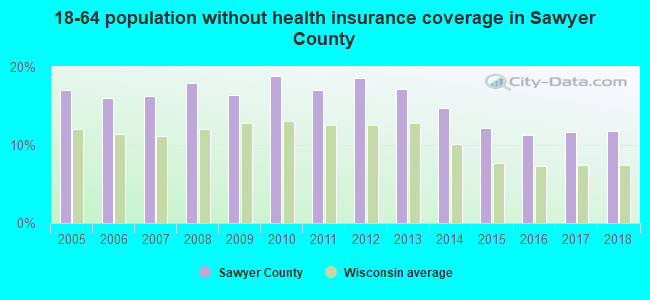 18-64 population without health insurance coverage in Sawyer County