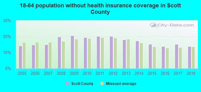 18-64 population without health insurance coverage in Scott County