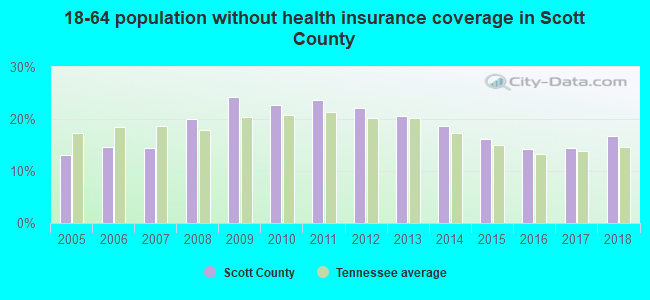 18-64 population without health insurance coverage in Scott County
