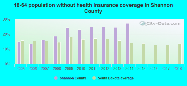 18-64 population without health insurance coverage in Shannon County