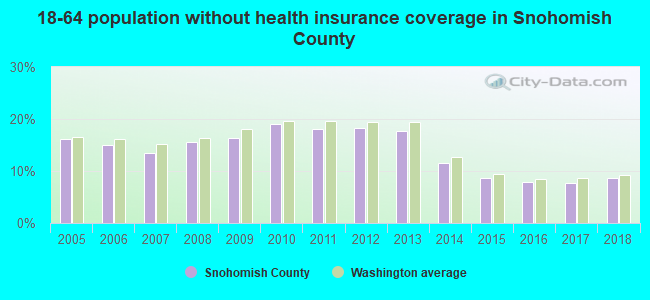 18-64 population without health insurance coverage in Snohomish County