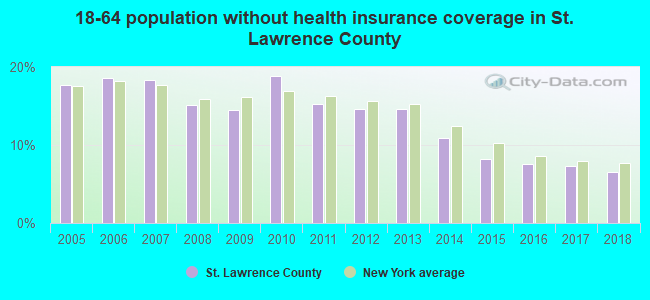 18-64 population without health insurance coverage in St. Lawrence County