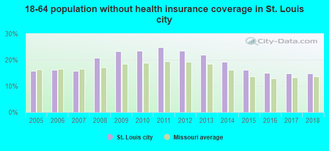 18-64 population without health insurance coverage in St. Louis city
