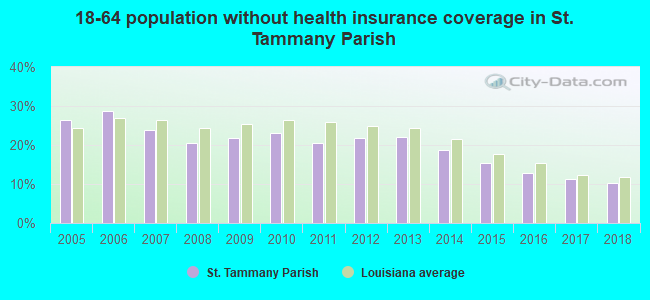 18-64 population without health insurance coverage in St. Tammany Parish