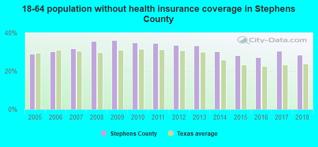 18-64 population without health insurance coverage in Stephens County