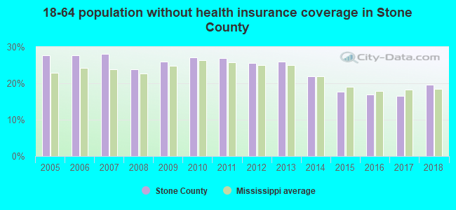 18-64 population without health insurance coverage in Stone County