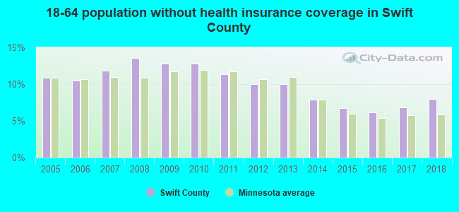 18-64 population without health insurance coverage in Swift County