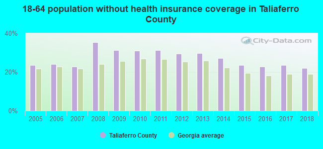 18-64 population without health insurance coverage in Taliaferro County
