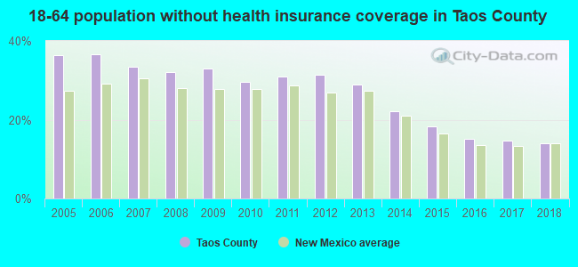18-64 population without health insurance coverage in Taos County