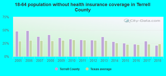 18-64 population without health insurance coverage in Terrell County