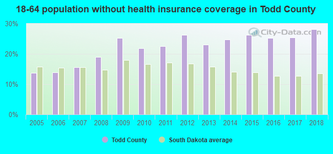 18-64 population without health insurance coverage in Todd County