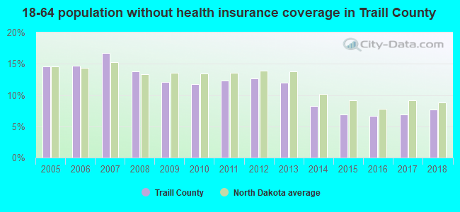 18-64 population without health insurance coverage in Traill County