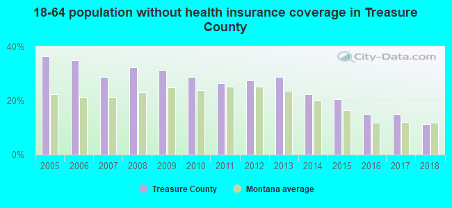 18-64 population without health insurance coverage in Treasure County
