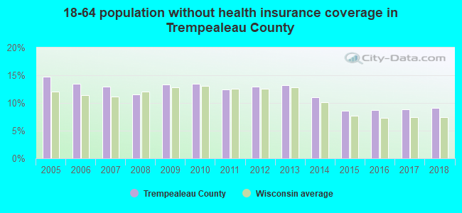 18-64 population without health insurance coverage in Trempealeau County