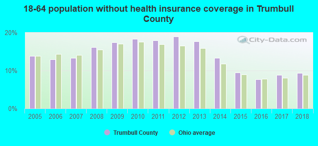 18-64 population without health insurance coverage in Trumbull County