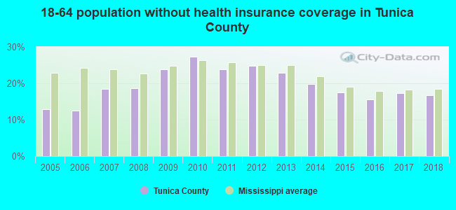 18-64 population without health insurance coverage in Tunica County