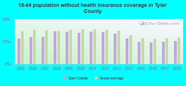 18-64 population without health insurance coverage in Tyler County