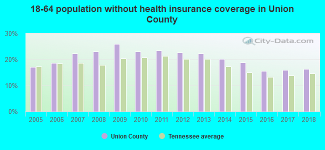 18-64 population without health insurance coverage in Union County